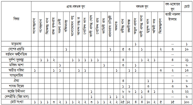 নজরুলের গানে স্বদেশচেতনা