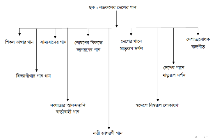 নজরুলের গানে স্বদেশচেতনার স্ফুরণ ও পর্যালোচনা
