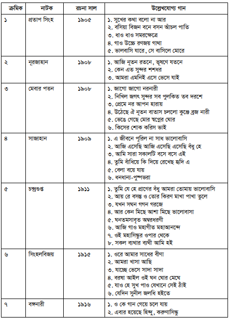 দ্বিজেন্দ্রনাটকের গানে স্বদেশচেতনা