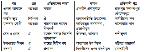 রবীন্দ্র গল্পে স্বদেশ রবীন্দ্র নাটকে স্বদেশ