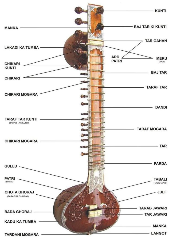 সেতার এর বিভিন্ন অংশ
